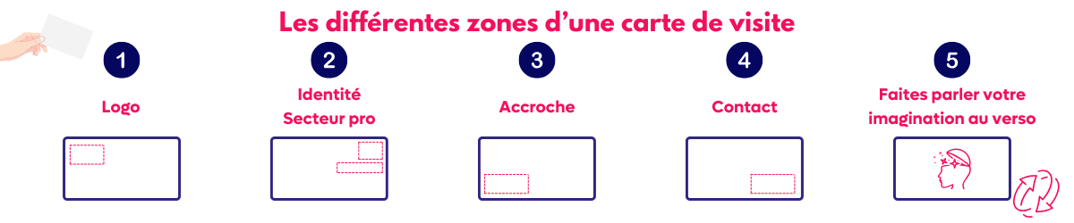 Schéma de zones de contenu d'une carte de visite