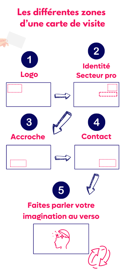 Schéma de zones de contenu d'une carte de visite